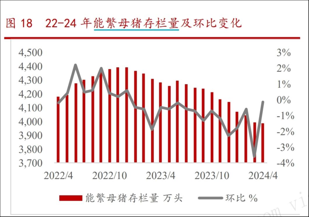 能繁母猪存栏变化