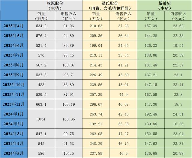 三大上市猪企生猪销售简报