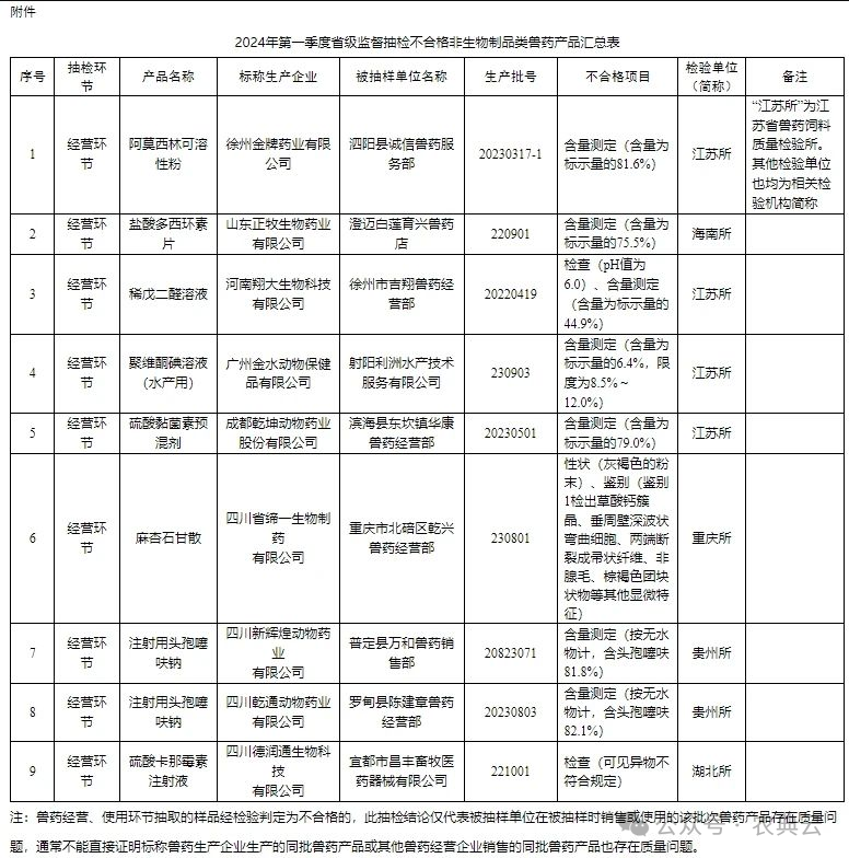 农业农村部通报：9家兽药企业生产的9批产品不合格