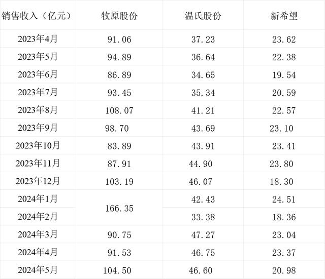 三大上市猪企生猪销售收入情况