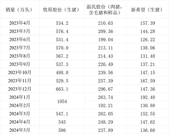 三大上市猪企销量情况