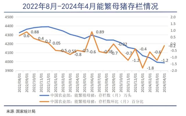 能繁母猪存栏