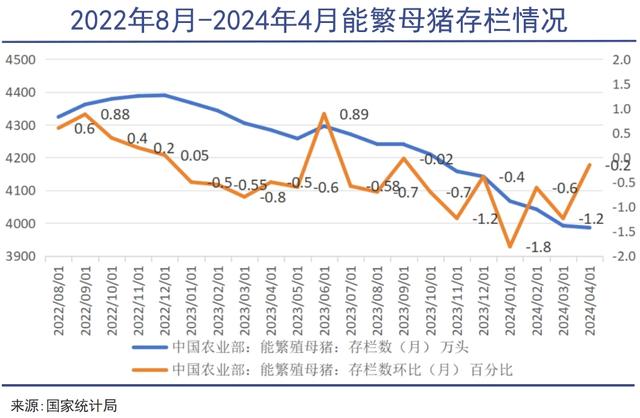 能繁母猪存栏