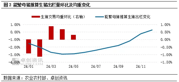 二育大军能否拉涨6月猪价？中下旬或有下跌风险