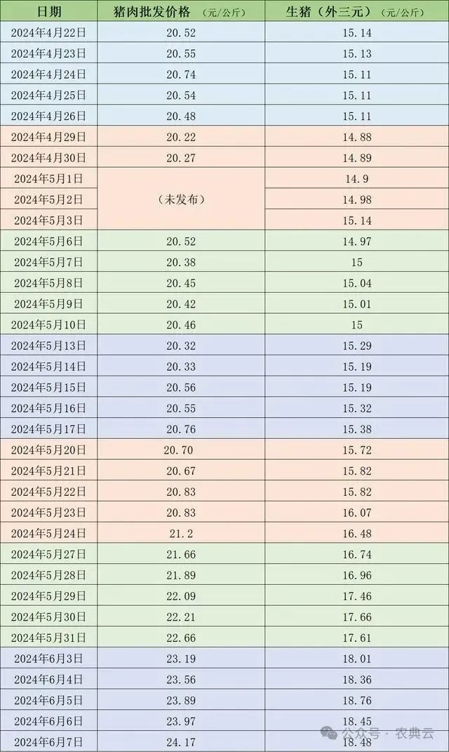 生猪均价超18元/公斤！创近18个月来新高，6月还会涨吗？