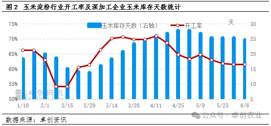 玉米淀粉深加工企业开工率与玉米库存天数统计