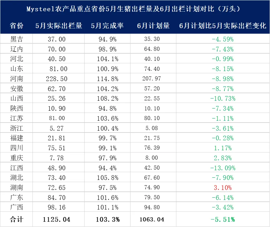 生猪出栏计划