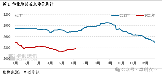 玉米价格走势图