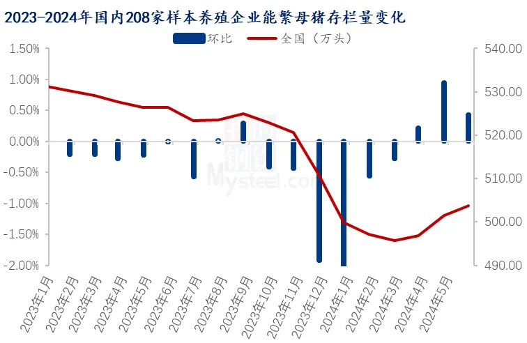 能繁母猪存栏变化