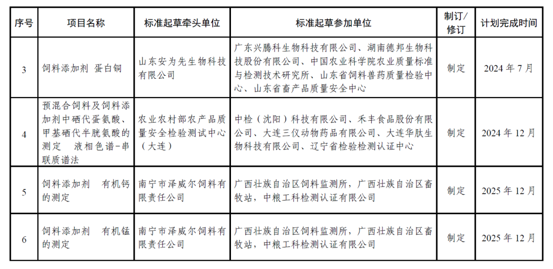 关于公布2024年团体标准立项的通知