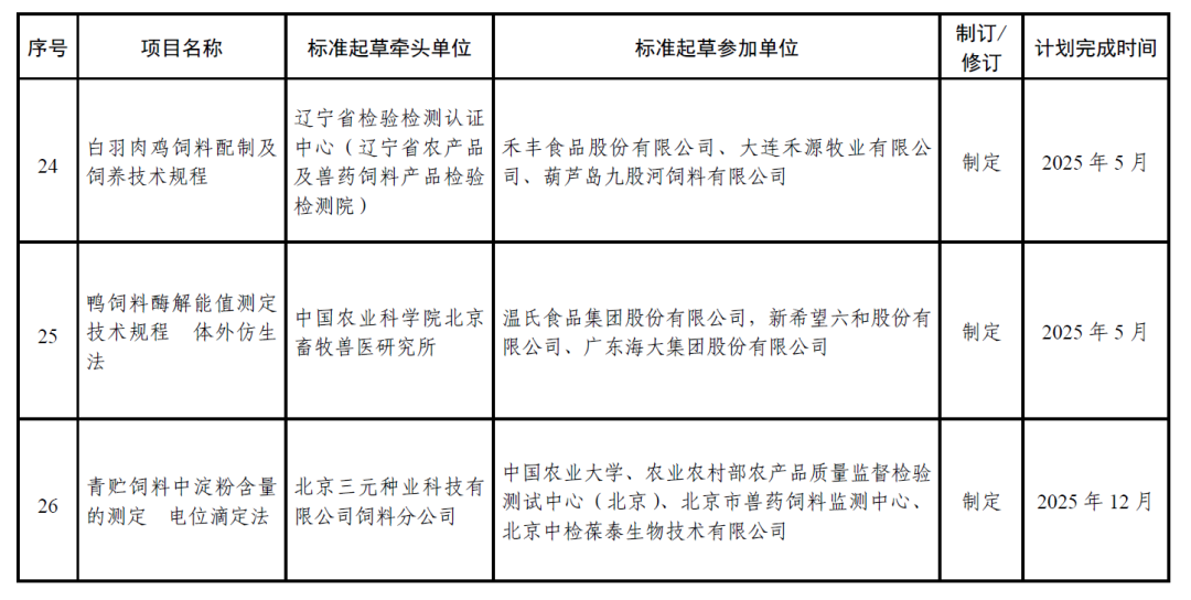 关于公布2024年团体标准立项的通知