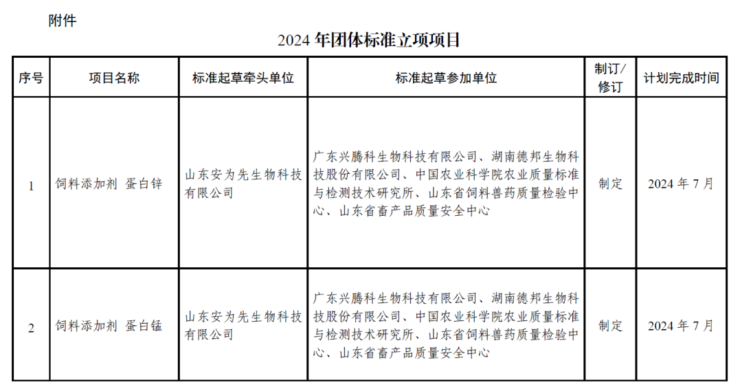 关于公布2024年团体标准立项的通知