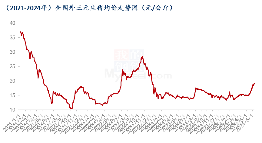 生猪价格走势图