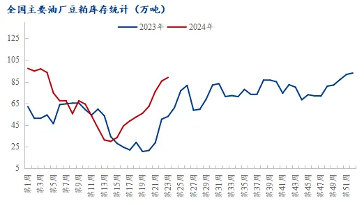 豆粕库存