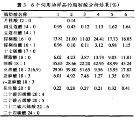 用油脂样品的脂肪酸组成