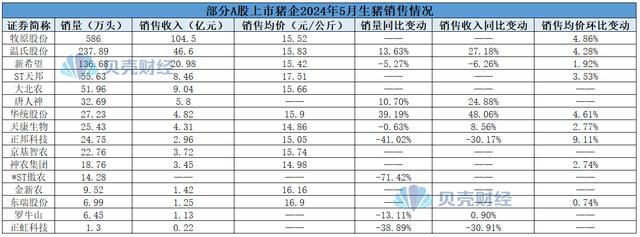部分A股上市猪企2024年5月生猪销售情况