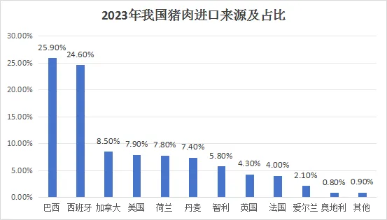 猪肉进口来源占比