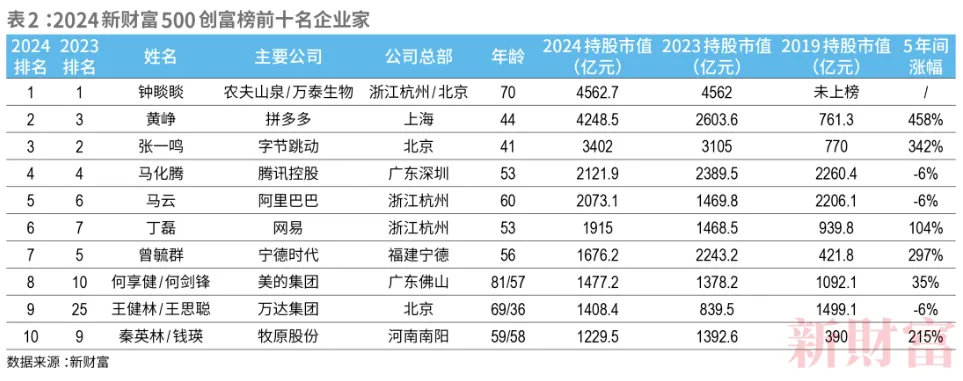 2024新财富500创富榜