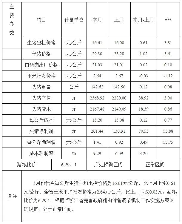 生猪出栏价格上涨，养殖成本、利润双增加——浙江省2024年5月生猪成本收益分析