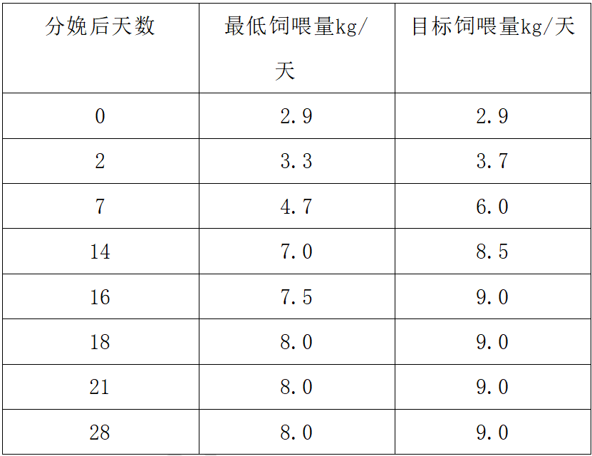 丹系母猪产房阶段饲喂程序