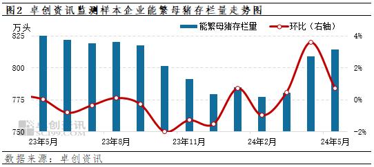 能繁母猪存栏