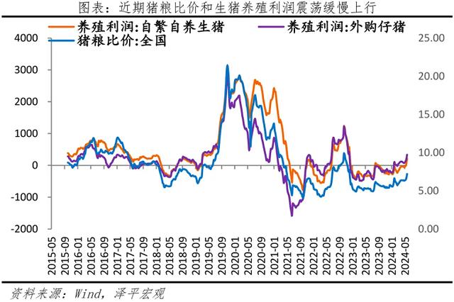 养殖利润