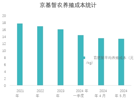 京基智农养殖成本