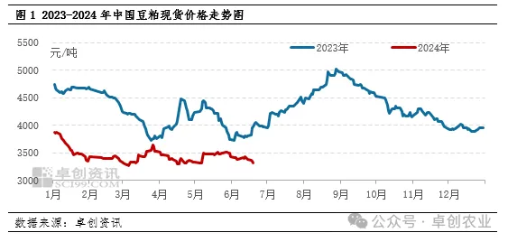 豆粕价格走势