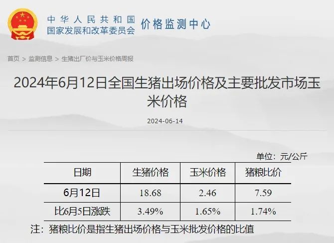 国家发改委发布2024年6月第2周全国猪粮比情况