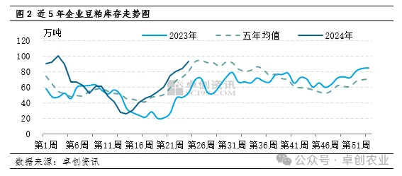 豆粕库存走势