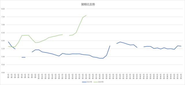 猪粮比走势