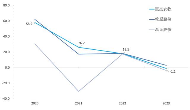 牧原、温氏、巨星农牧生猪养殖业务毛利率变化