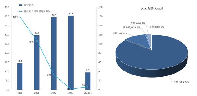 巨星农牧近年来收入与2023年业务结构