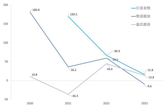 牧原、温氏、巨星农牧生猪养殖业务收入同比变化