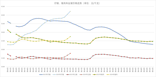 仔猪、猪肉、生猪价格走势