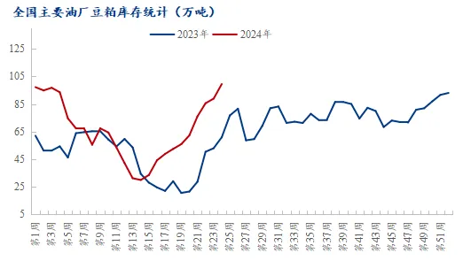 豆粕库存走势