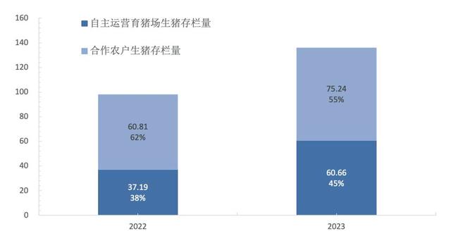 巨星农牧不同养殖模式下的生猪存栏量及占比