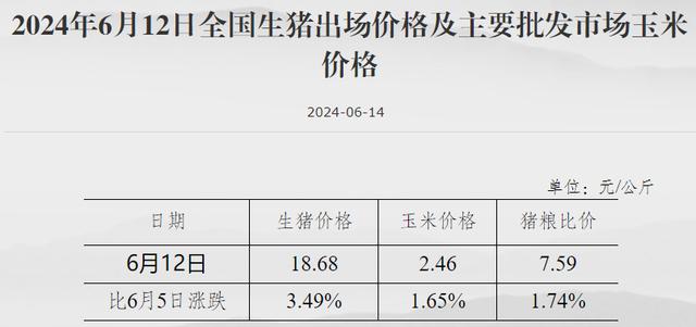 生猪价格、玉米价格