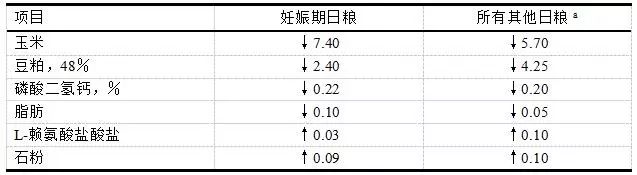 生长与繁殖母猪日粮中10％DDGS替换其它原料的量