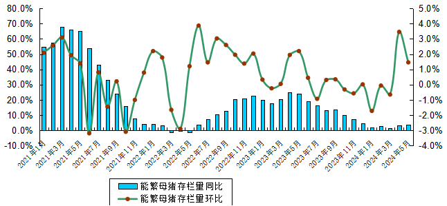 广东省2024年5月生猪产能监测情况