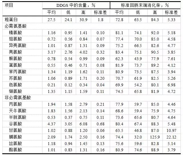 用于饲喂生长猪的36份全价干酒糟（DDGS）样本的粗蛋白与氨基酸含量及消化率a