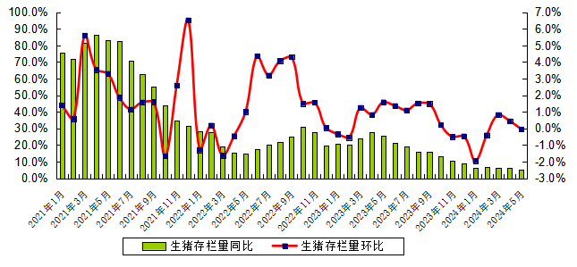 广东省2024年5月生猪产能监测情况