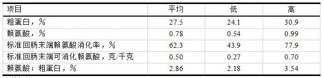 DDGS中氨基酸和粗蛋白的含量，标准回肠末端消化率以及赖氨酸与粗蛋白的比率a、b