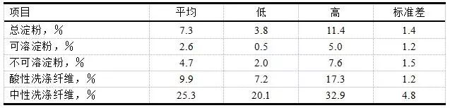 46个全价干酒糟（DDGS）样本的碳水化合物含量a