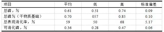 用于饲喂生长猪的10份全价干酒糟（DDGS）的磷（P）含量与磷的消化率a、b