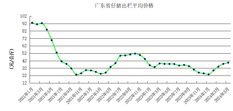 广东省2024年5月生猪产能监测情况