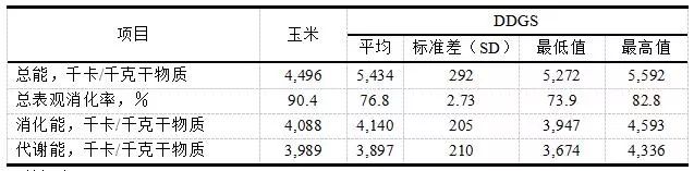 用于饲喂生长猪的玉米及10个全价干酒糟（DDGS）样本的能量含量a、b、c