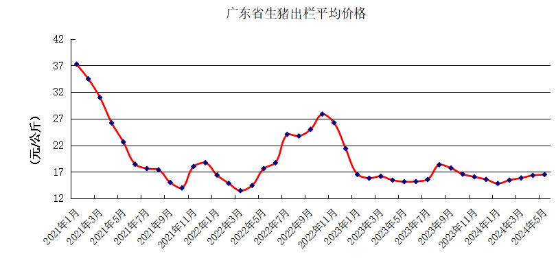 广东省2024年5月生猪产能监测情况