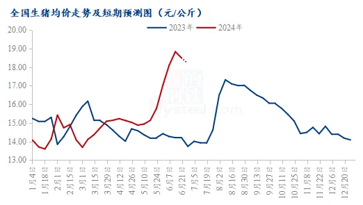 全国生猪均价走势及短期预测图