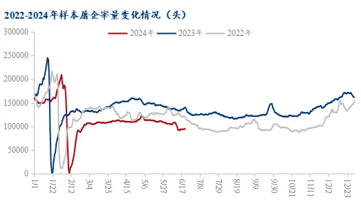 2022-2024年样本屠企宰量变化情况